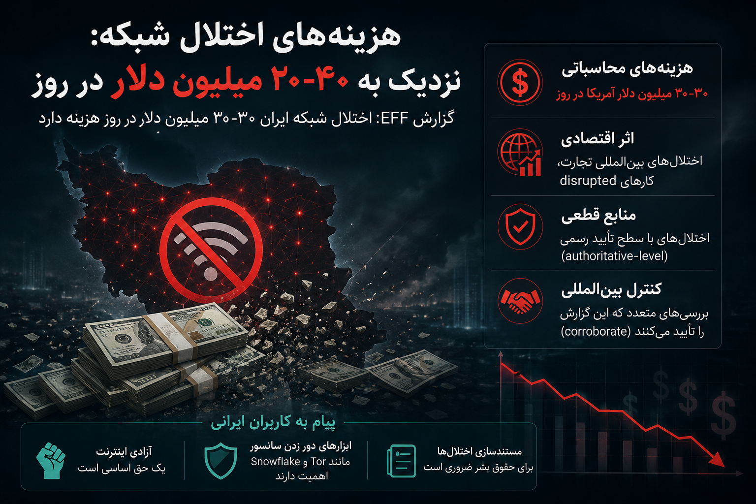 هزینههای اختلال شبکه: نزدیک به ۳۰-۴۰ میلیون دلار در روز